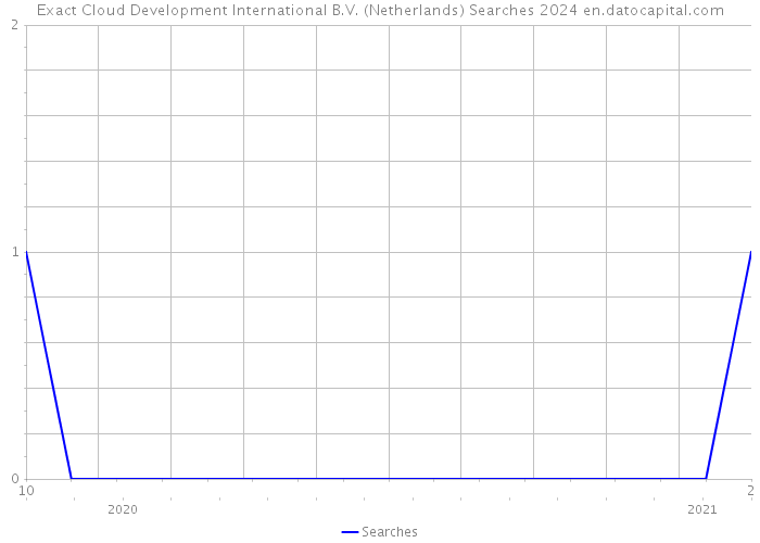 Exact Cloud Development International B.V. (Netherlands) Searches 2024 