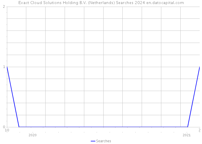 Exact Cloud Solutions Holding B.V. (Netherlands) Searches 2024 