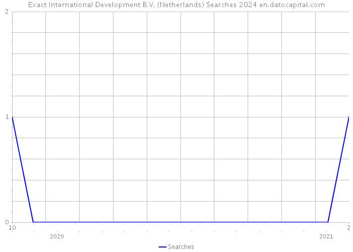 Exact International Development B.V. (Netherlands) Searches 2024 