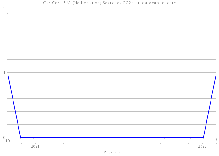 Car Care B.V. (Netherlands) Searches 2024 