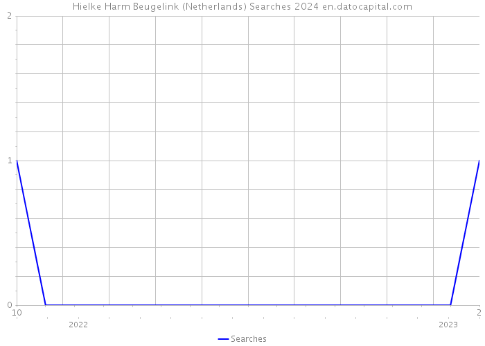 Hielke Harm Beugelink (Netherlands) Searches 2024 