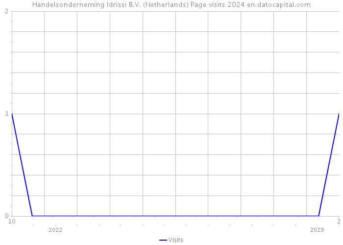 Handelsonderneming Idrissi B.V. (Netherlands) Page visits 2024 