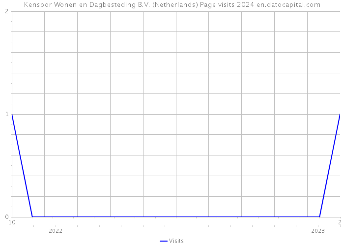 Kensoor Wonen en Dagbesteding B.V. (Netherlands) Page visits 2024 