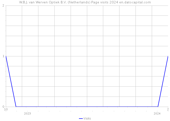 W.B.J. van Werven Optiek B.V. (Netherlands) Page visits 2024 