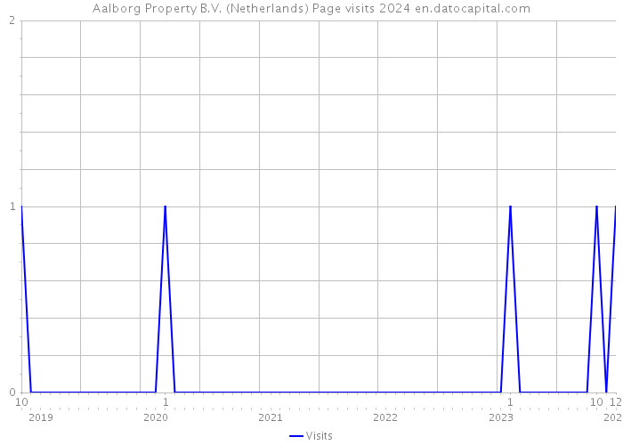 Aalborg Property B.V. (Netherlands) Page visits 2024 