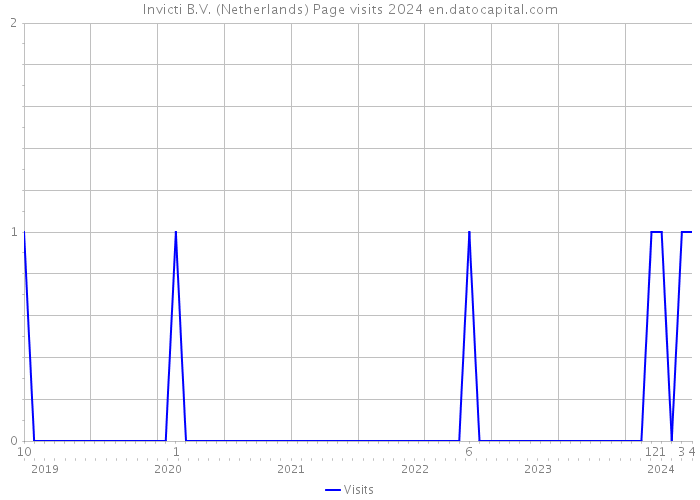 Invicti B.V. (Netherlands) Page visits 2024 