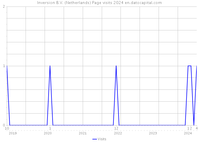 Inversion B.V. (Netherlands) Page visits 2024 