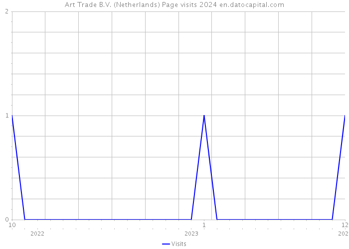 Art Trade B.V. (Netherlands) Page visits 2024 