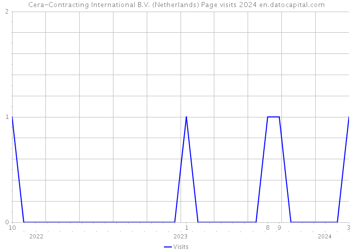 Cera-Contracting International B.V. (Netherlands) Page visits 2024 