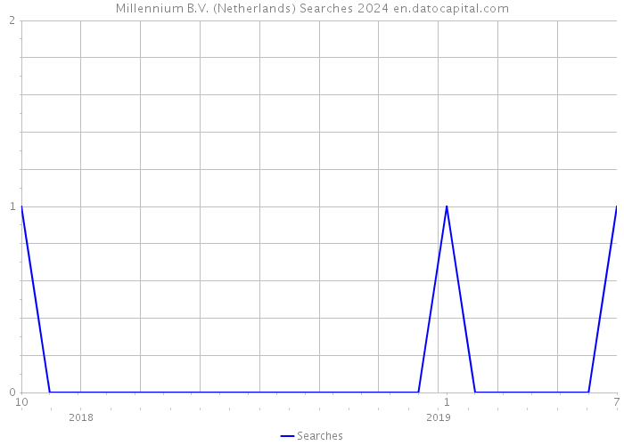 Millennium B.V. (Netherlands) Searches 2024 