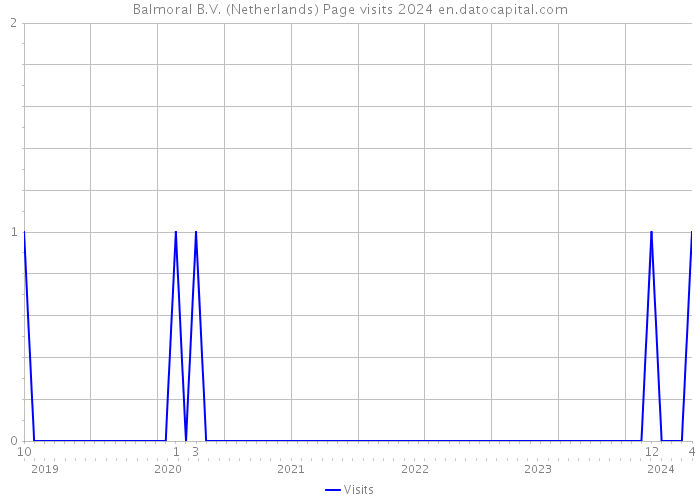 Balmoral B.V. (Netherlands) Page visits 2024 