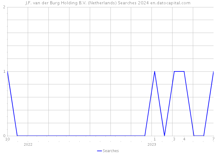 J.F. van der Burg Holding B.V. (Netherlands) Searches 2024 