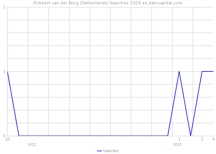 Robbert van der Burg (Netherlands) Searches 2024 