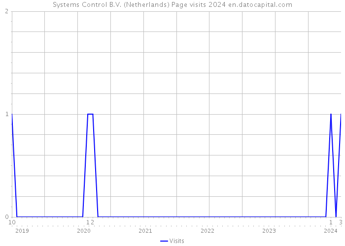 Systems Control B.V. (Netherlands) Page visits 2024 