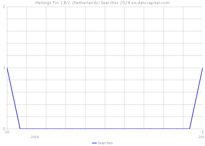 Hellings Fin 1 B.V. (Netherlands) Searches 2024 