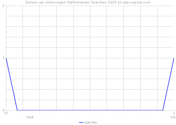 Dennis van Amerongen (Netherlands) Searches 2024 