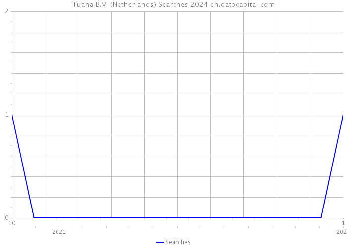 Tuana B.V. (Netherlands) Searches 2024 