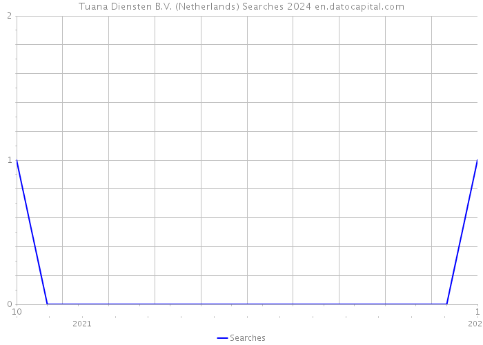 Tuana Diensten B.V. (Netherlands) Searches 2024 