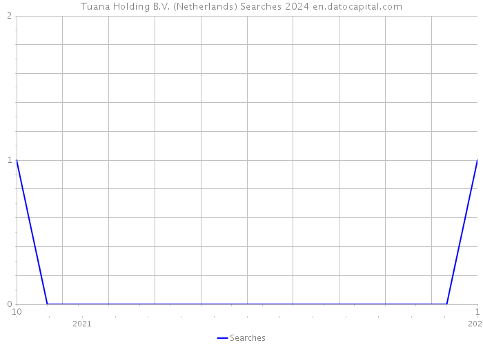 Tuana Holding B.V. (Netherlands) Searches 2024 