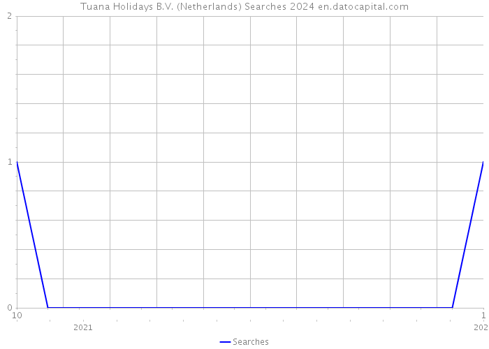 Tuana Holidays B.V. (Netherlands) Searches 2024 