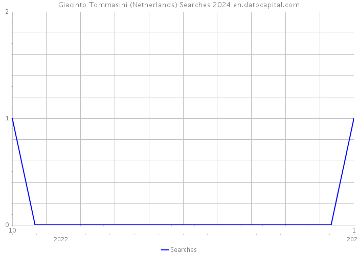 Giacinto Tommasini (Netherlands) Searches 2024 