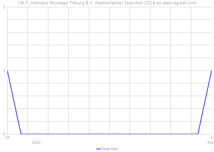 I.M.T. Interieur Montage Tilburg B.V. (Netherlands) Searches 2024 