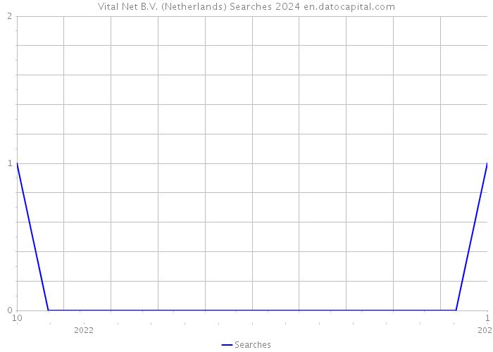 Vital Net B.V. (Netherlands) Searches 2024 