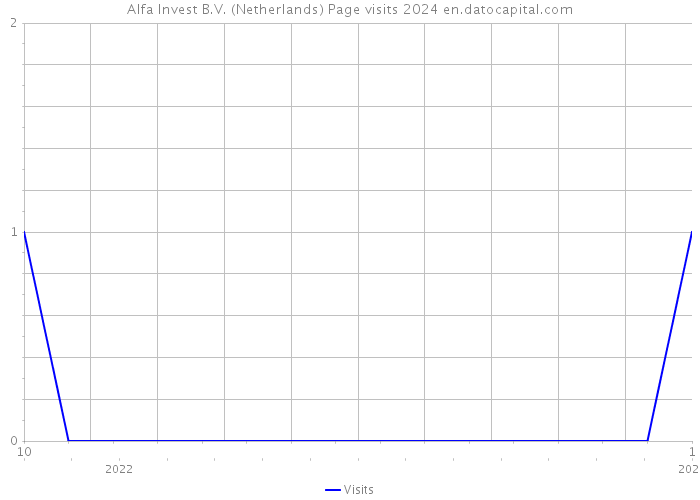 Alfa Invest B.V. (Netherlands) Page visits 2024 
