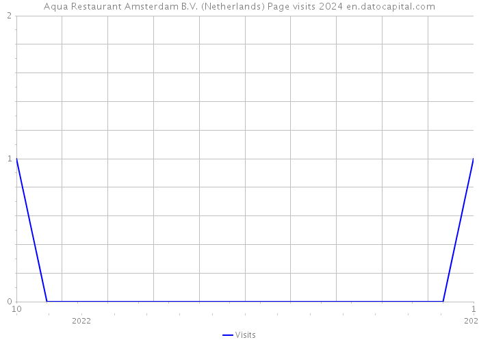 Aqua Restaurant Amsterdam B.V. (Netherlands) Page visits 2024 
