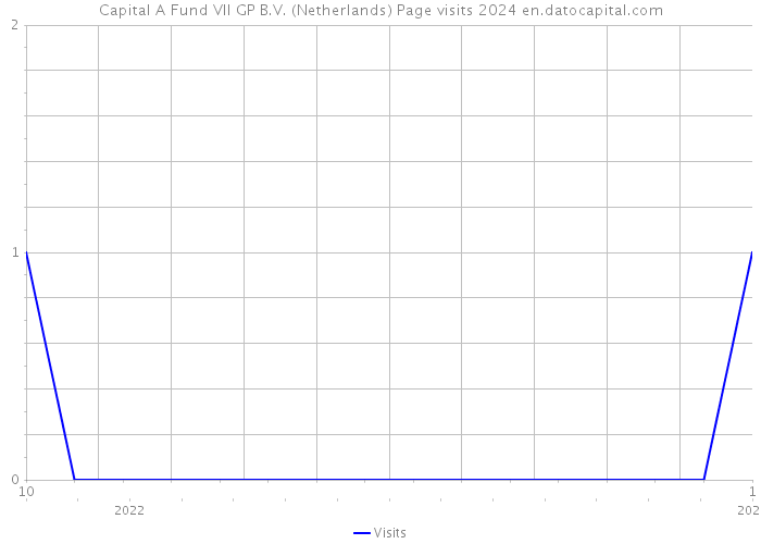 Capital A Fund VII GP B.V. (Netherlands) Page visits 2024 