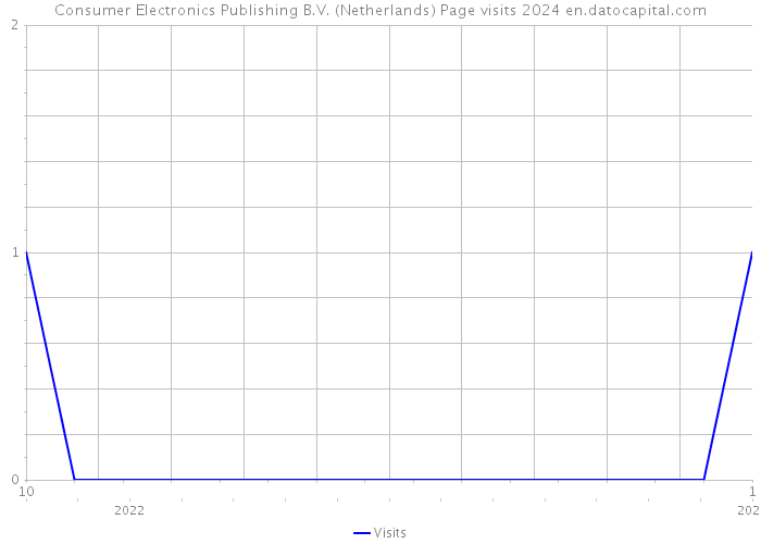 Consumer Electronics Publishing B.V. (Netherlands) Page visits 2024 