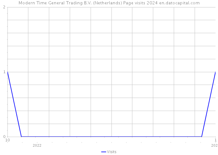Modern Time General Trading B.V. (Netherlands) Page visits 2024 