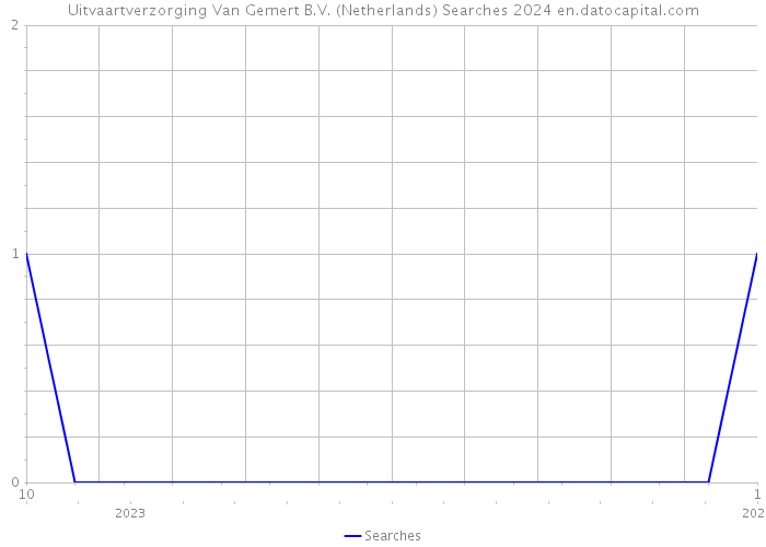 Uitvaartverzorging Van Gemert B.V. (Netherlands) Searches 2024 