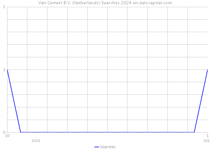 Van Gemert B.V. (Netherlands) Searches 2024 