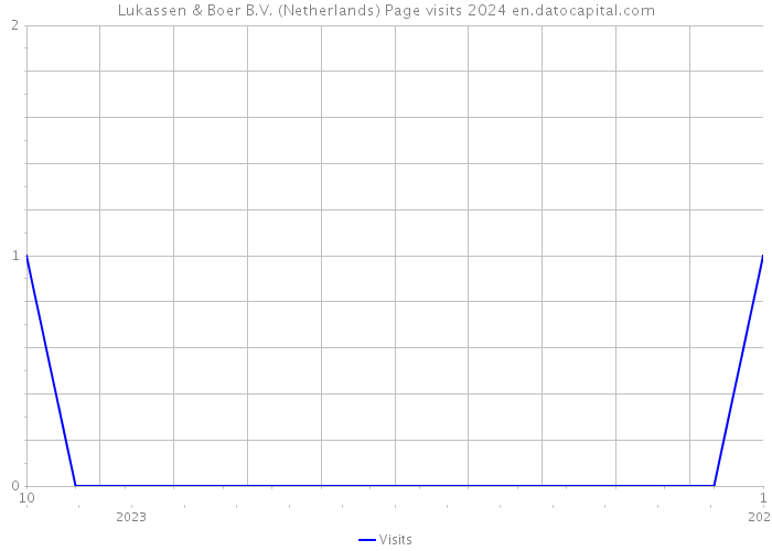 Lukassen & Boer B.V. (Netherlands) Page visits 2024 