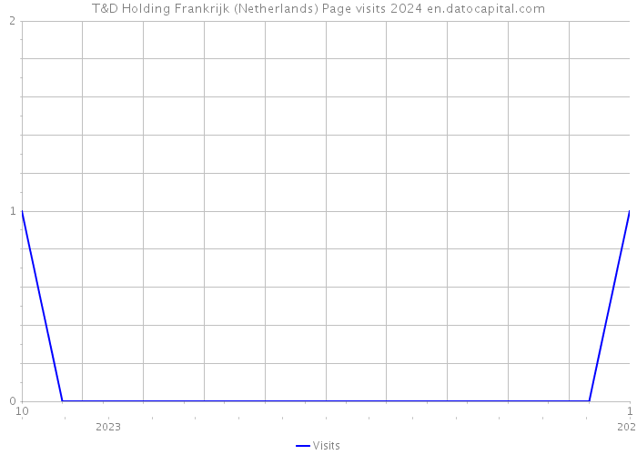 T&D Holding Frankrijk (Netherlands) Page visits 2024 