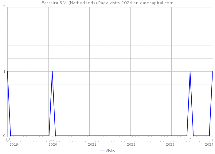 Ferreira B.V. (Netherlands) Page visits 2024 