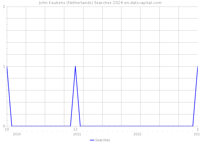 John Keukens (Netherlands) Searches 2024 