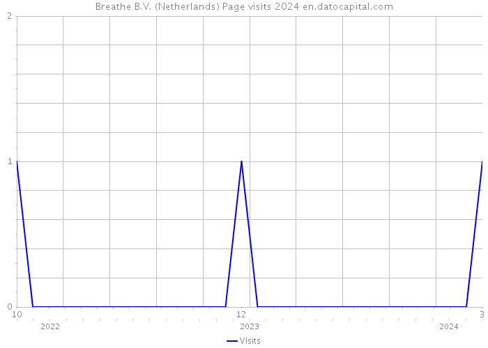 Breathe B.V. (Netherlands) Page visits 2024 