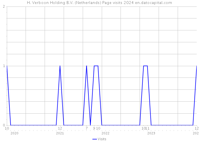 H. Verboon Holding B.V. (Netherlands) Page visits 2024 