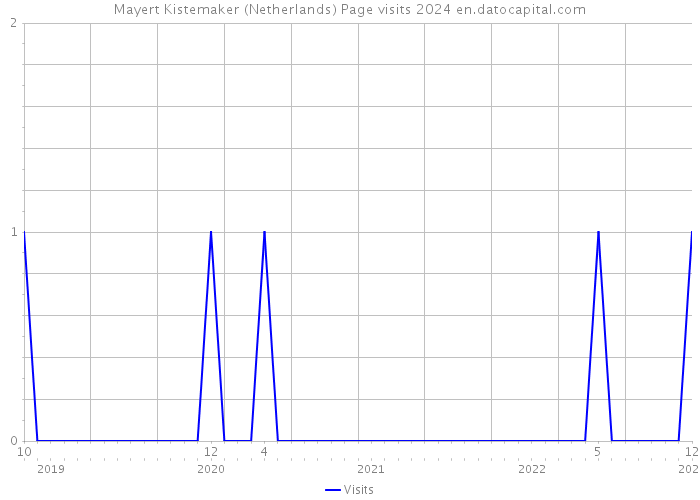 Mayert Kistemaker (Netherlands) Page visits 2024 