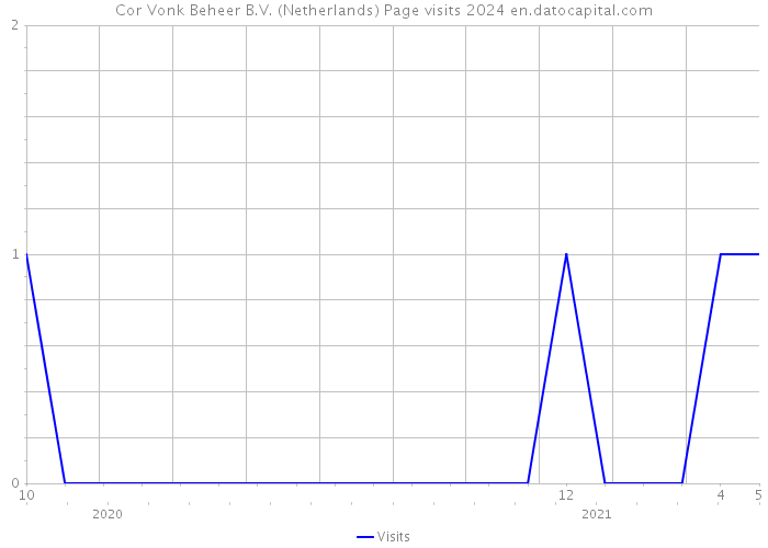 Cor Vonk Beheer B.V. (Netherlands) Page visits 2024 