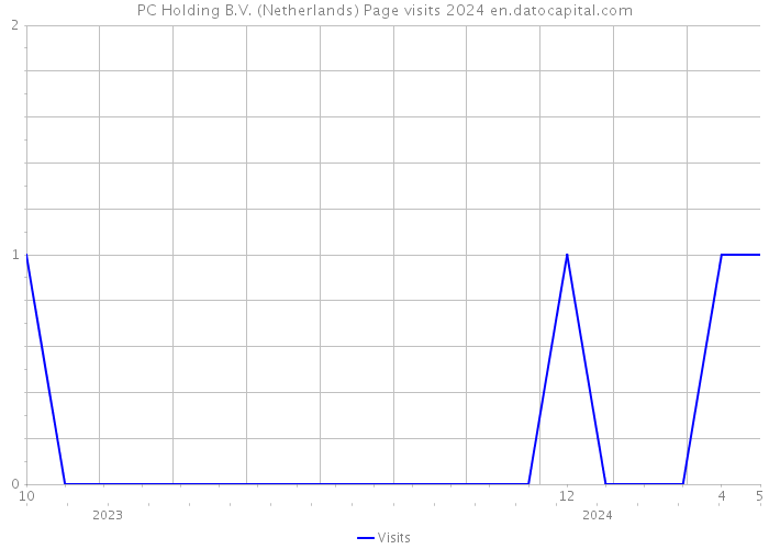 PC Holding B.V. (Netherlands) Page visits 2024 