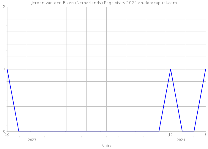 Jeroen van den Elzen (Netherlands) Page visits 2024 