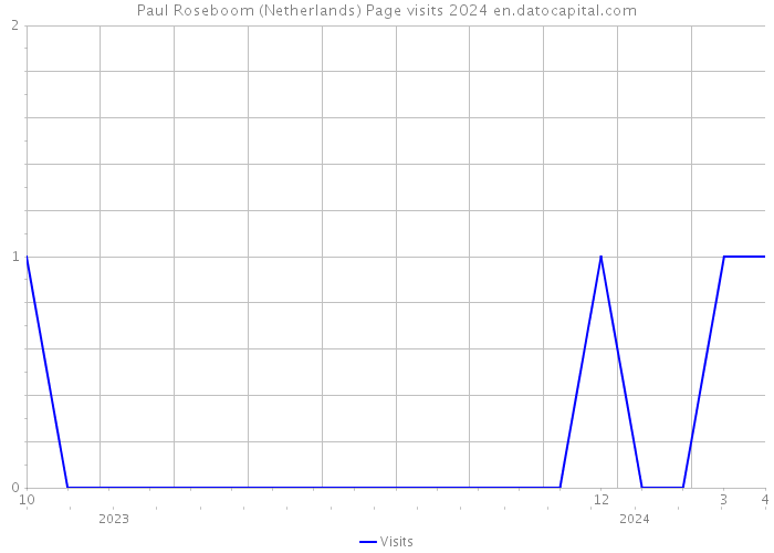 Paul Roseboom (Netherlands) Page visits 2024 