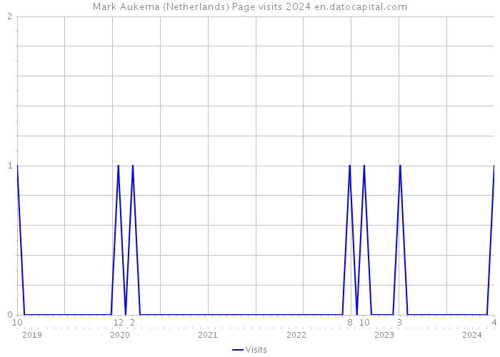 Mark Aukema (Netherlands) Page visits 2024 
