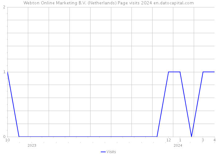 Webton Online Marketing B.V. (Netherlands) Page visits 2024 