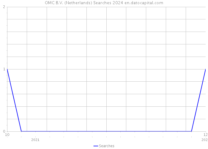 OMC B.V. (Netherlands) Searches 2024 