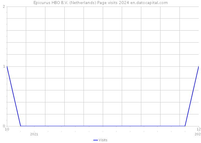 Epicurus HBO B.V. (Netherlands) Page visits 2024 