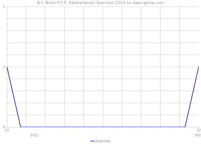 B.V. Bloks P.F.P. (Netherlands) Searches 2024 